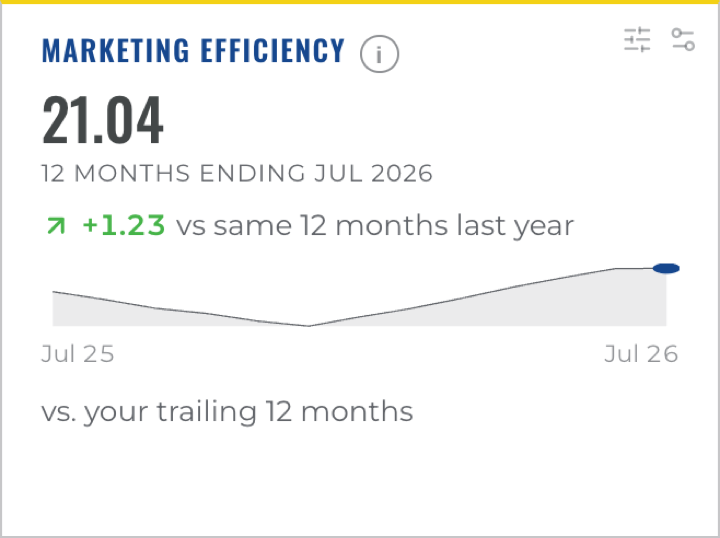 WinCFO Marketing Efficiency Ratio card