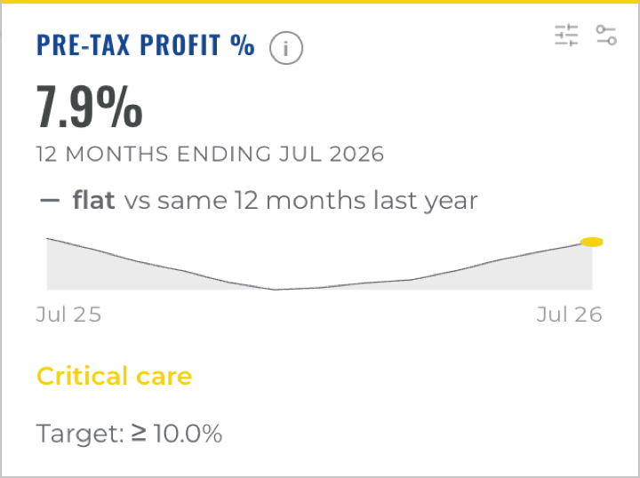 WinCFO Pre-Tax Profit percentage card