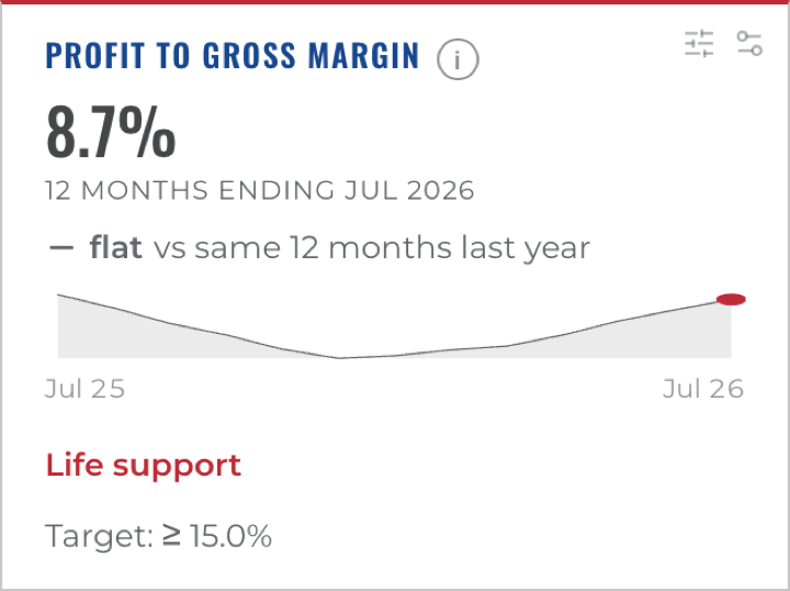 WinCFO Profit to Gross Margin card