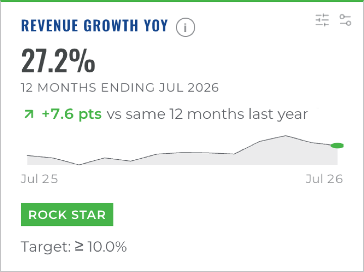 WinCFO Revenue Growth card