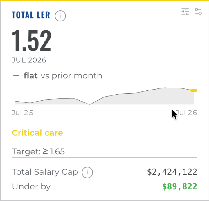 WinCFO Total LER card showing 1.52 against a target